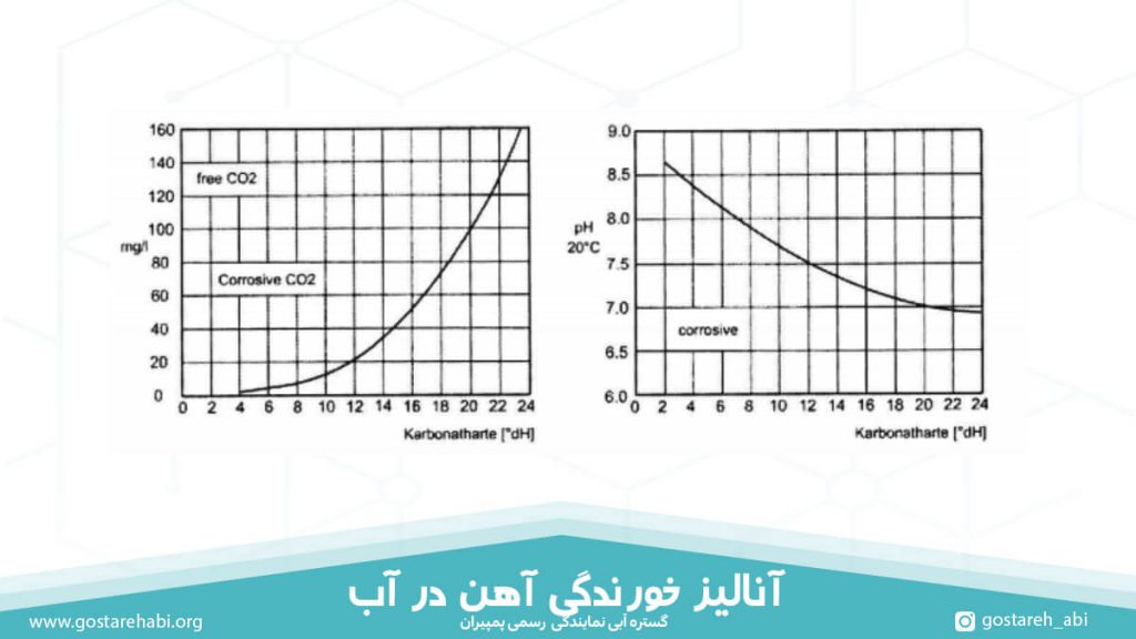 آنالیز خورندگی آهن در آب