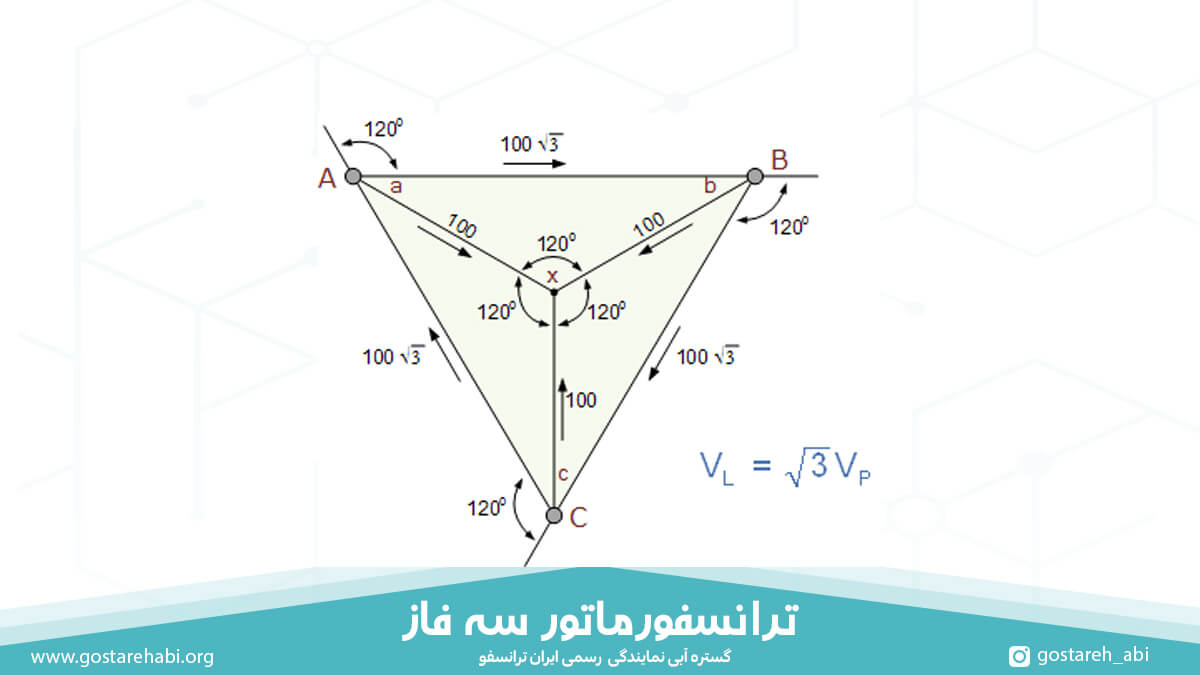 ساختار ترانسفورماتور سه فاز