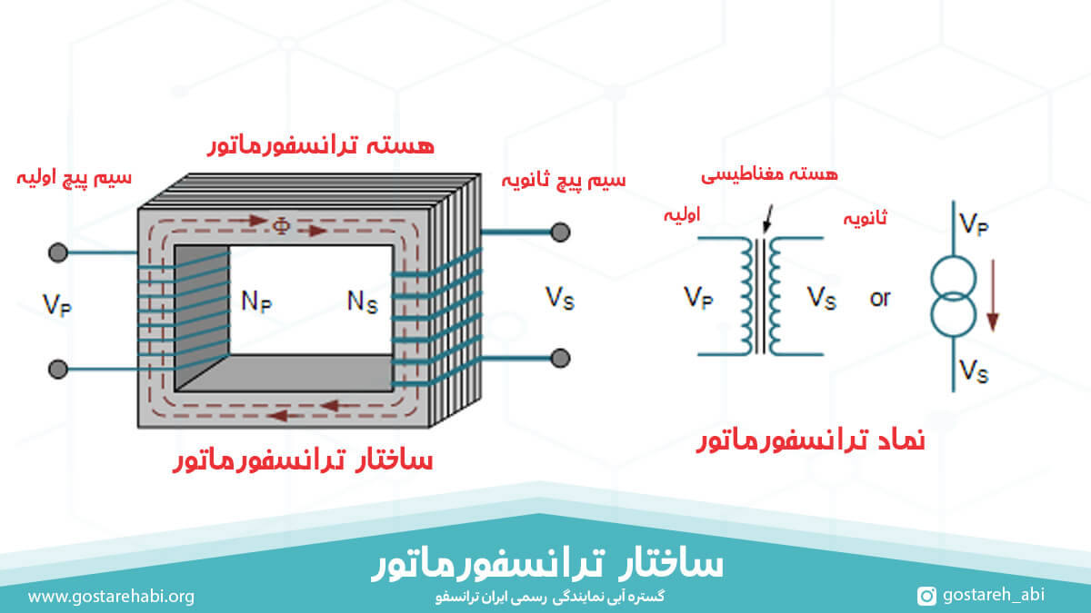 ساختار ترانسفورماتور