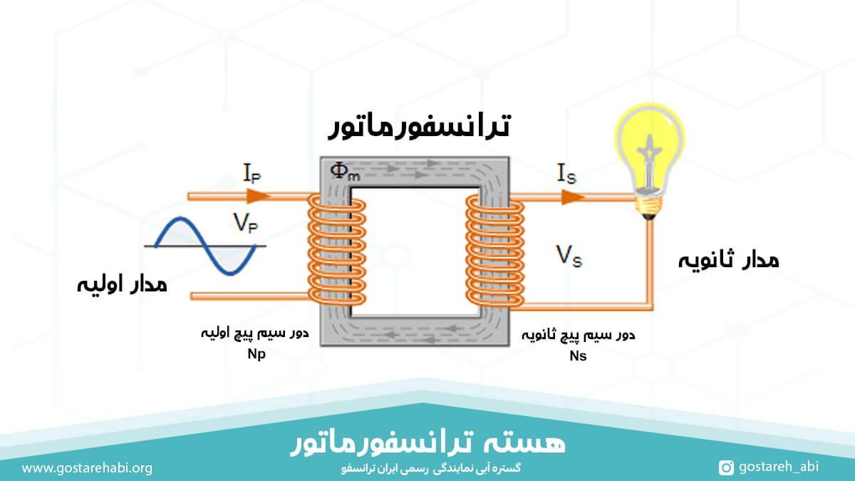 هسته ترانسفورماتور و سیم پیچ ها