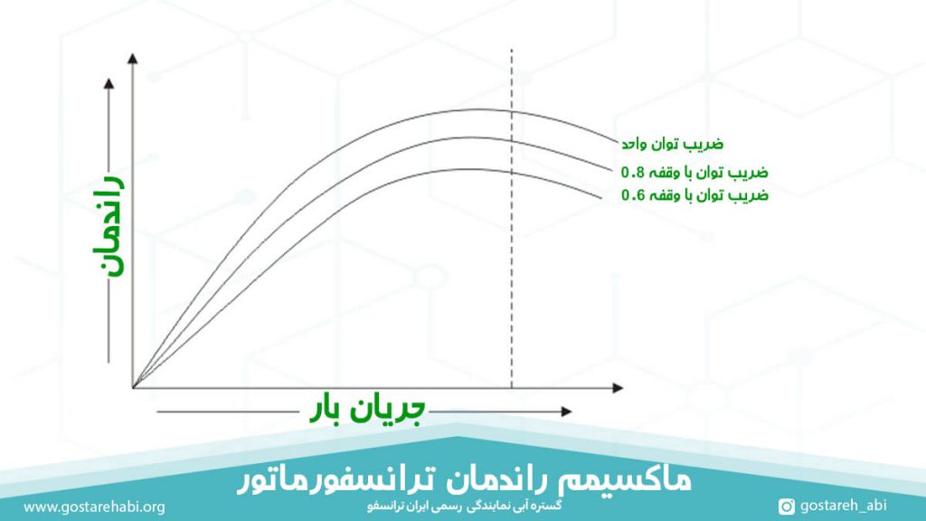ماکسیمم راندمان ترانسفورماتور