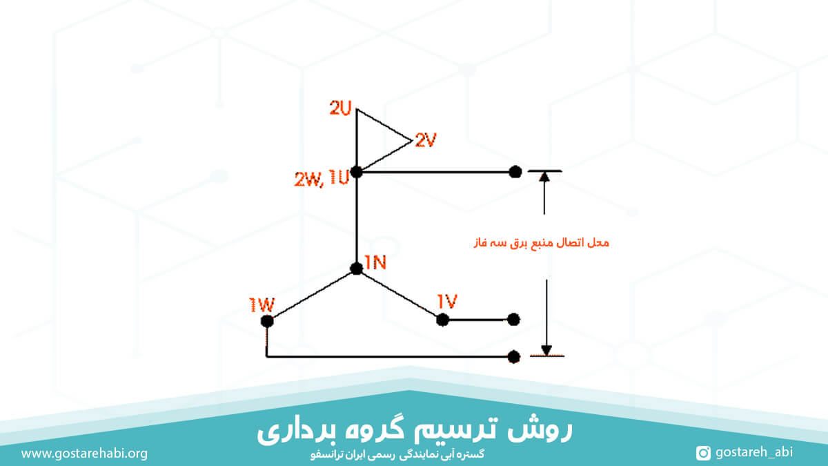 روش ترسیم گروه برداری