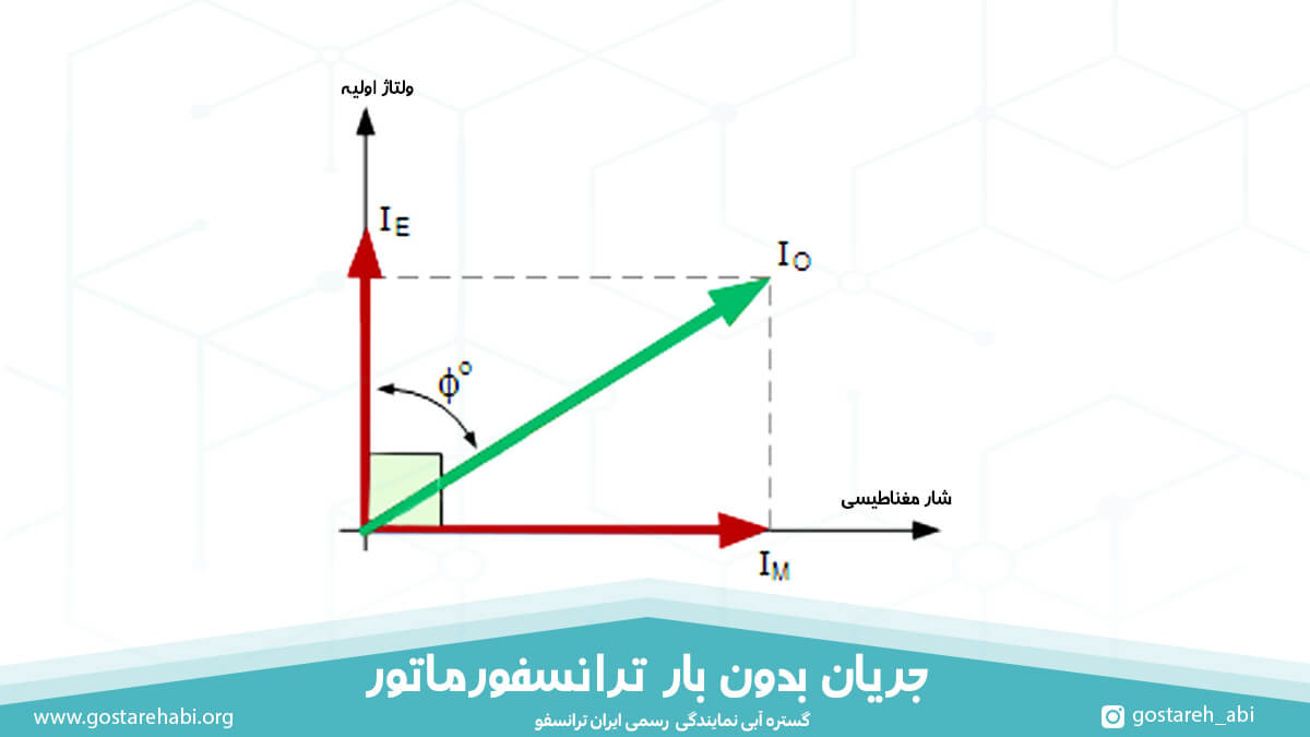 جریان بدون بار ترانسفورماتور