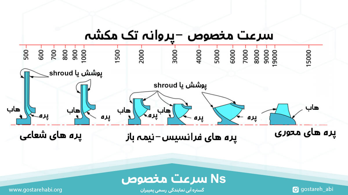 سرعت مخصوص