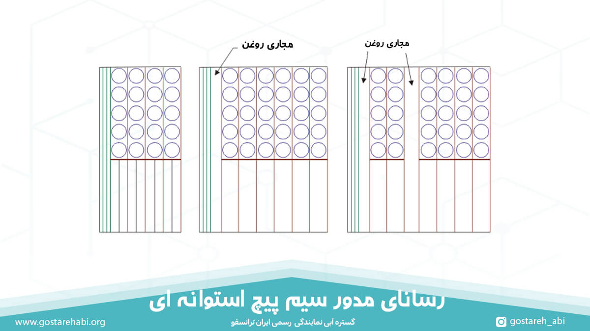 رسانای مدور سیم پیچ استوانه ای