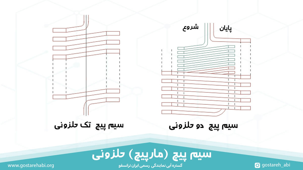 سیم پیچ مارپیچ یا حلزونی