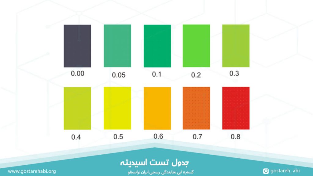 جدول تست اسیدیته