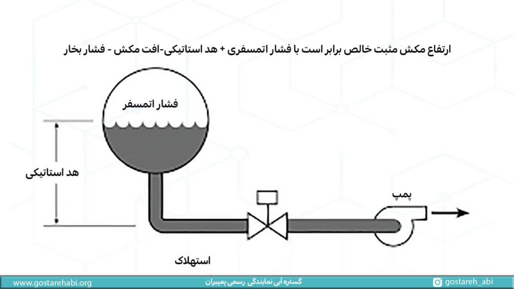 برای به دست آوردن ارتفاع مکش مثبت خالص می بایست فشار اتمسفری را با هد استاتیکی جمع نموده و سپس افت مکش و فشار بخار را از این مقادیر کم نمایید و این مساله به صورت شکل نشان داده است، پروانه های پمپ گریز از مرکز سیالی را به درون پمپ می کشند که تحت فشار اتمسفری و یک هد استاتیکی که بیانگر حد فاصله سطح سیال و پمپ درون آب است که این فشار اتمسفری و هد استاتیک با هم جمع می شوند و از طرفی وجود استهلاک و بروز فشار بخار ناشی از این فشار منجر به کاهش مکش و افت مکش می شود که این دو مورد را می بایست از کل فشار اتمسفری و هد استاتیک کم نمایید.