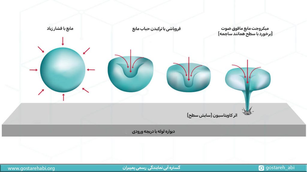 فرآیند ترکیدن حبابهای گاز یا وا در آب به ترتیب نشان داده شده است، در ابتدا حباب در مرحله اول فشاری را از اطراف خود دریافت می کند که منجر به فرو رفتن بخش از فشار در خود شده و به دلیل جریان یافتن سیال و سرعتی که سیال به هنگام گردش به دور پروانه در پمپ دارد این فرورفتگی در مرحله سوم بیشتر شده و در مرحله چهار با متمرکز شدن فشار واقع شده در نقطه فرو رفته با سرعت زیاد این نقطه حاوی گاز شبیه به ساچمه ای به سطح پروانه برخورد می کند.