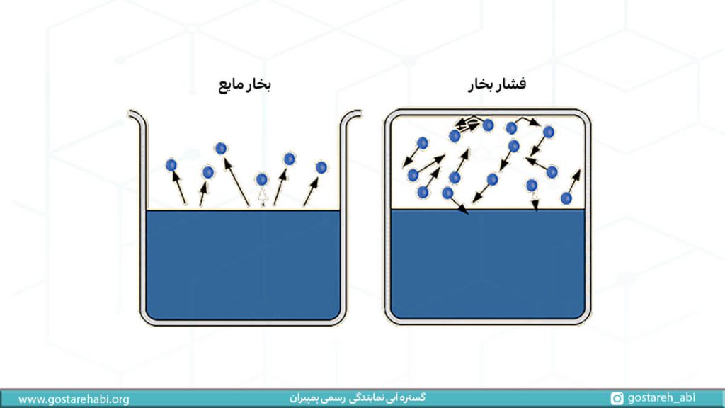 مقایسه فشار بخار و بخار مایع زمانی که محیط سیال باز باشد و بسته، در شرایطی که سیال در محیط باز قرار داشته باشد تحت دما و فشار اتمسفر حباب های حاوی گاز به سمت سطح مایع رانده شده و با برخورد حباب ها به آندسته از حباب های گاز قرار گرفته در سطح آنها را به بیرون از سطح هل می دهند و این فرآیند به صورت بخار مایع بروز می کند، ولی زمانی که محیط سیال بسته باشد، به طور مثال درون محفظه پمپ، این افزایش فشار می تواند به صورت ترکیدن و انفجار هر یک از حباب های گاز و ایجاد حفره در سطح محفظه و پروانه پمپ بروز نماید.