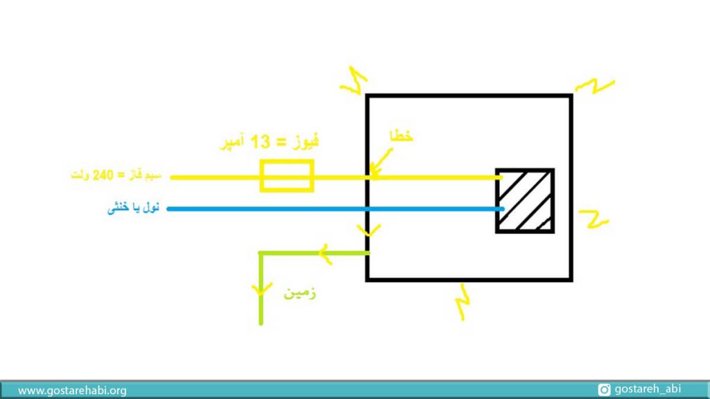 مدار اتصالات مربوط به سیم ارت که نشان می دهد در صورت افزایش سطح آمپر بیشتر از حد مجاز در صورت نبود سیم ارت جریان با شدت به مدار بر می گردد ولی در صورتی که سیم ارت وجود داشته باشد به زمین منتقل می شود که با رنگ سبز نشان داده شده است