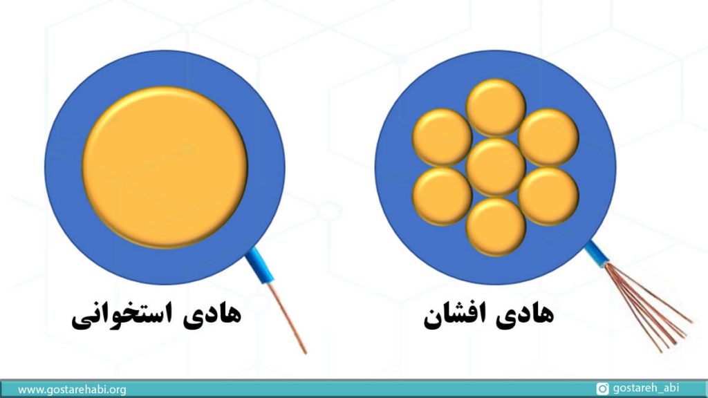 مقایسه بین کابلهای برق استخوانی یا افشان مسی که هادی افشان خود از سیم های مفتولی قابل انعطاف یا استخوانی تشکیل می شود