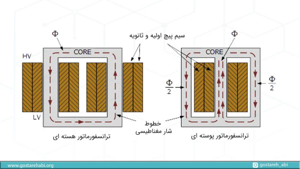 سیم پیچ ها و نحوه قرار گرفتن هسته در ترانسفورماتور پوسته ای و هسته ای