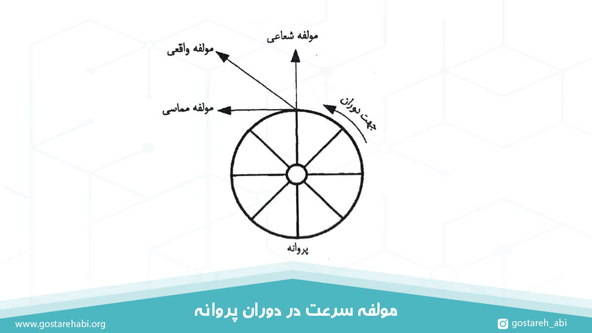 مولفه سرعت در دوران پروانه