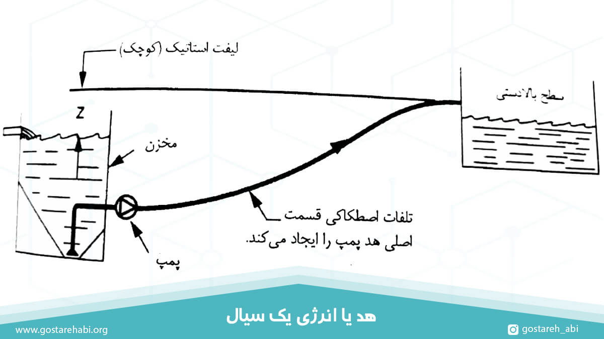 انواع هد استاتیکی و مقاومتی در پمپ و سیال