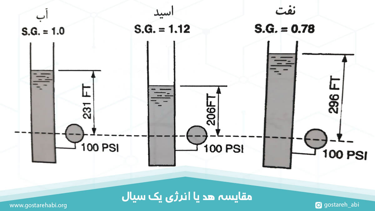 مقایسه هد بین سیالات مختلف در فشار یکسان