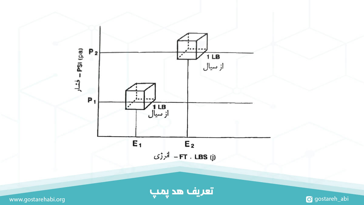 نمودار مربوط به انتقال یک سیال از فشار کمتر به فشار بالاتر