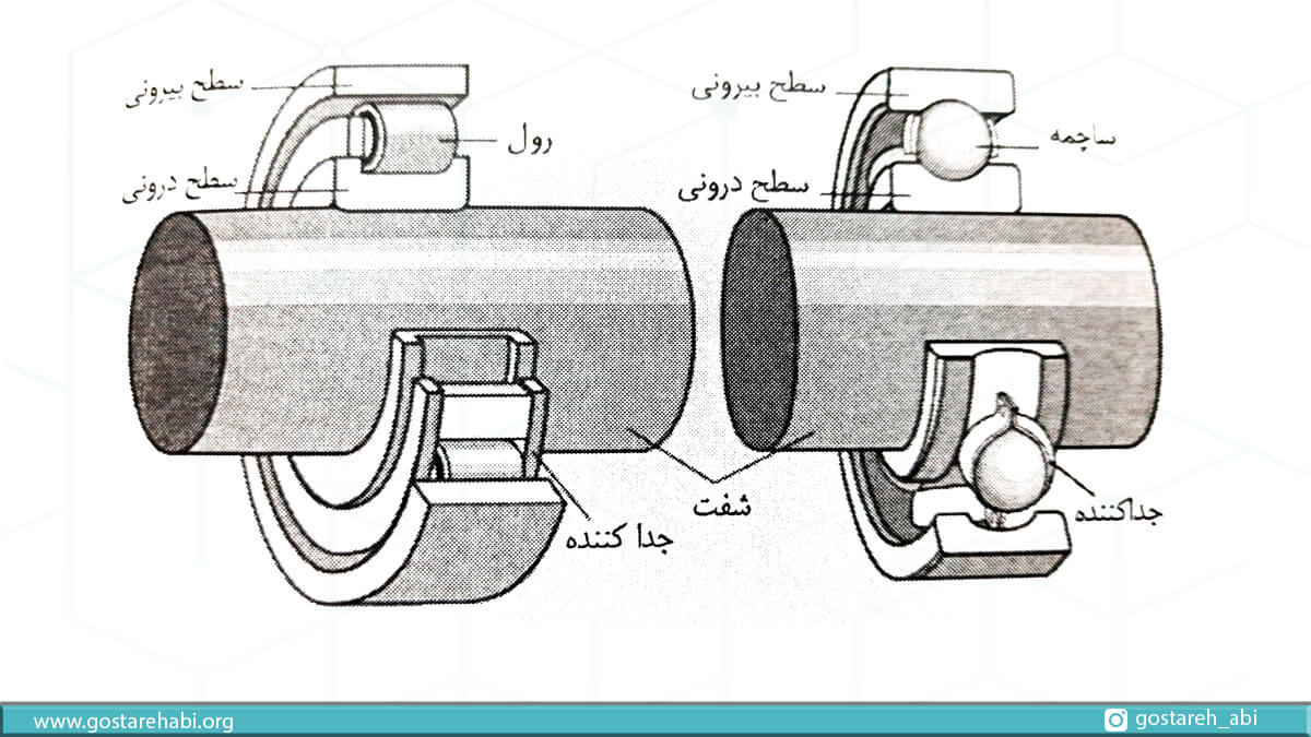 بلبرینگ و رولینگ بکار رفته برای مهار یک شفت