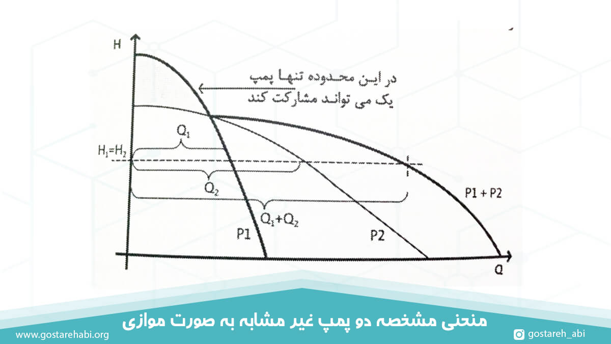 منحنی مشخصه دو پمپ غیر مشابه به صورت موازی