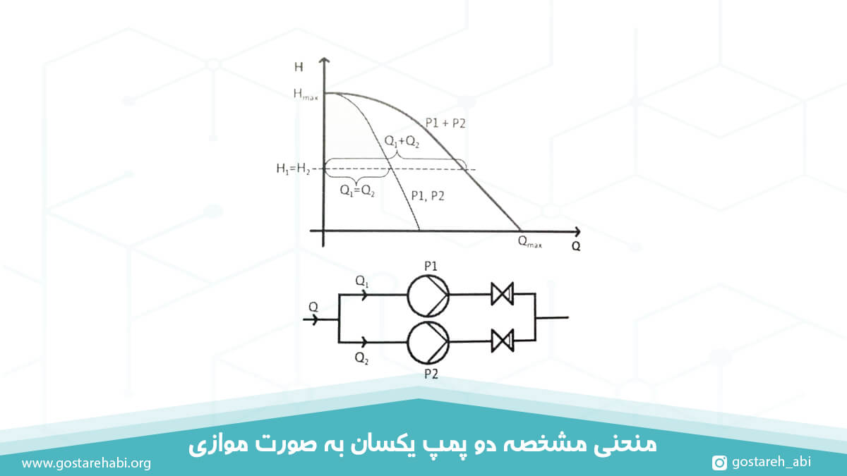 منحنی مشخصه در صورت نصب دو پمپ یکسان به صورت موازی