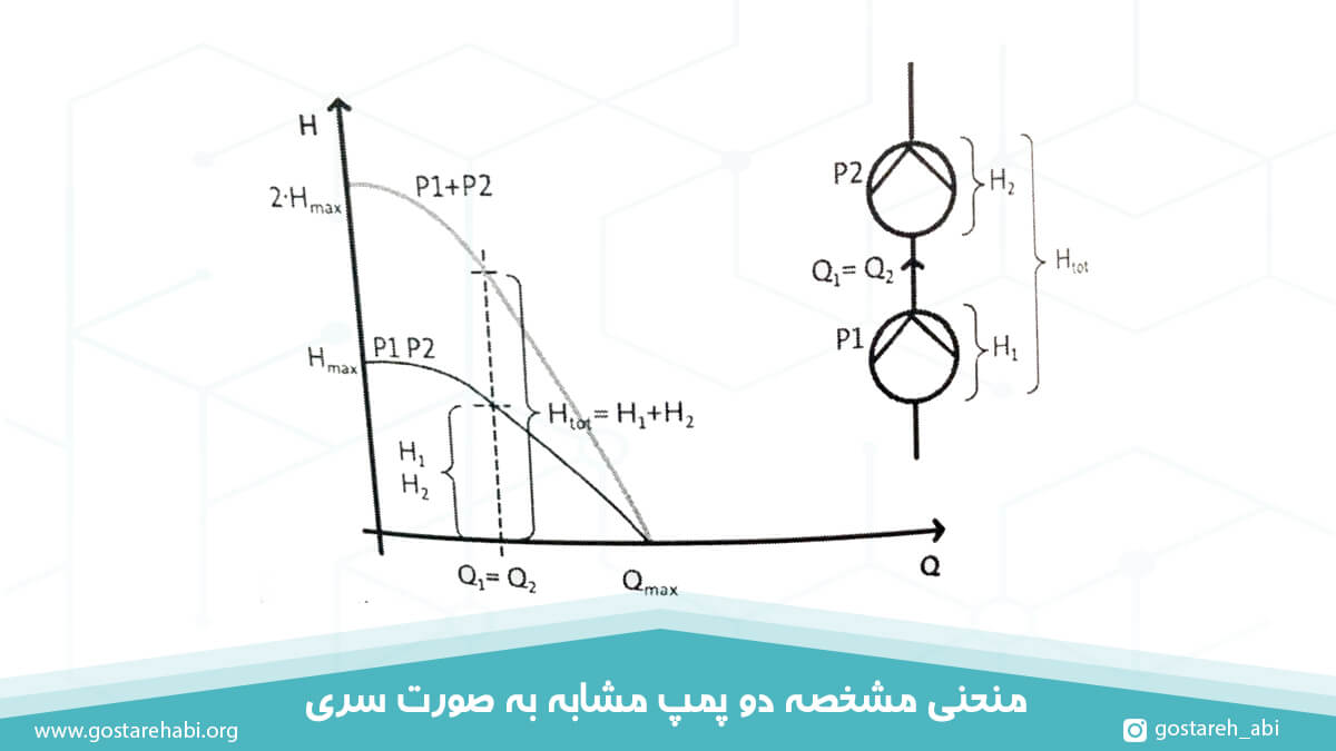 منحنی مشخصه دو پمپ مشابه که به صورت سری در مدار قرار می گیرند.