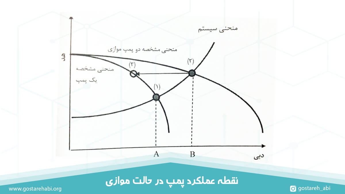 نقطه عملکرد پمپ در حالت موازی