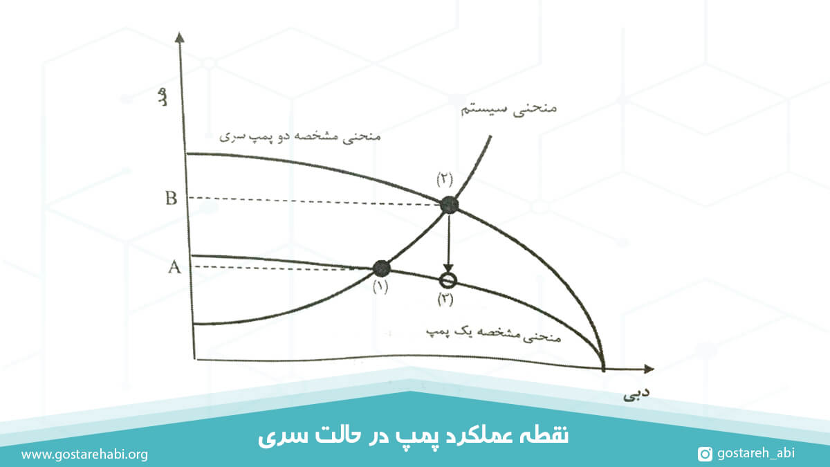 نقطه عملکرد پمپ های سری