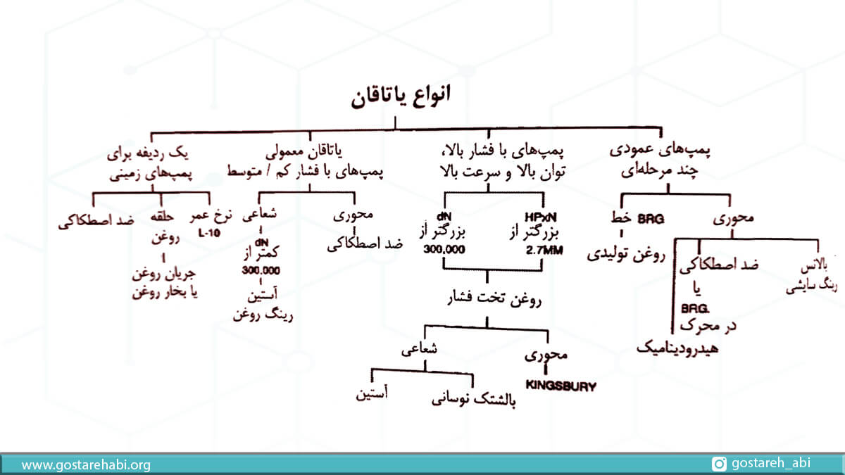 انواع یاتاقان در پمپ