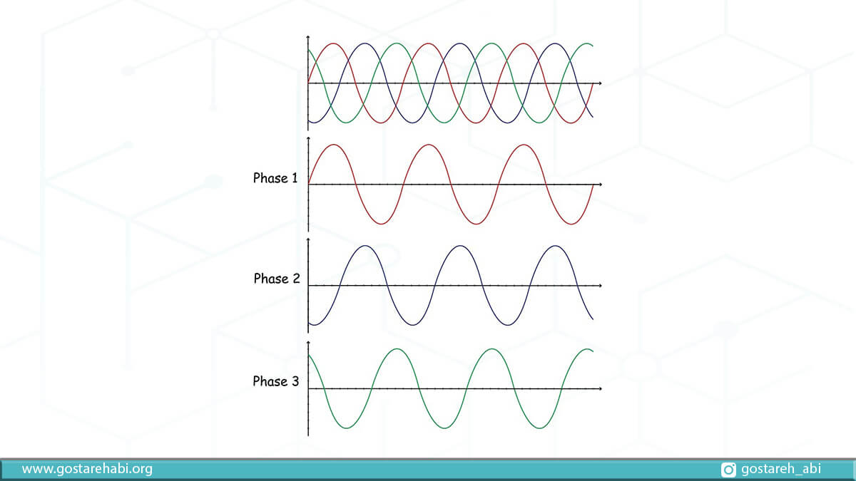 رابطه بین ولتاژ یا جریان با زمان برای هر فاز