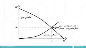 منحنی هد و دبی