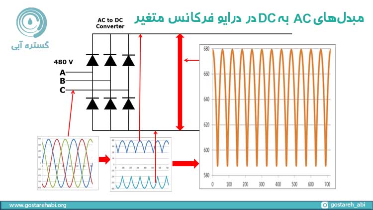 درایو فرکانس متغیر چگونه کار می کند؟