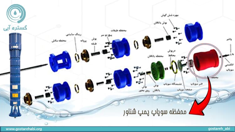 نمایش محفظه سوپاپ در پمپ شناور