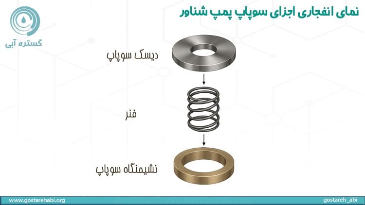 فنر سوپاپ پمپ شناور و موقعیت آن نسبت به دیسک و نشیمنگاه