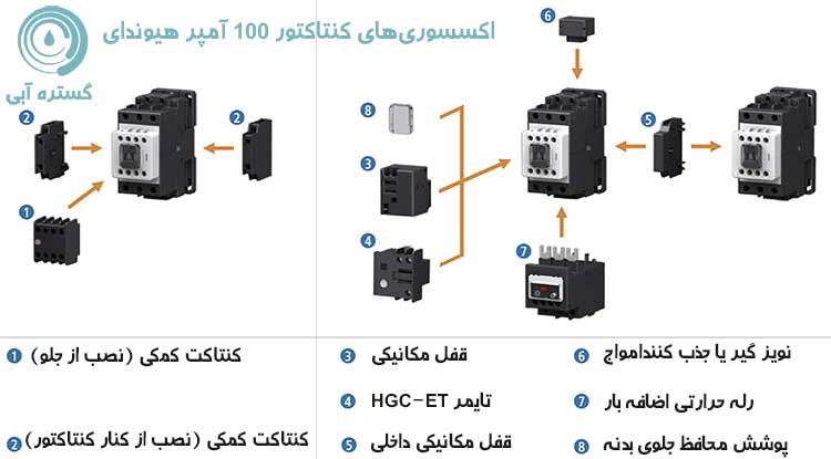مزیت ها و اکسسوری های کنتاکتور 100 آمپر هیوندای