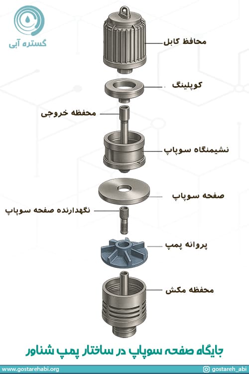 جایگاه صفحه سوپاپ در ساختار پمپ شناور