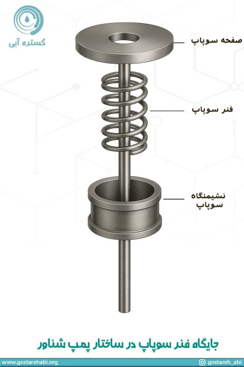 جایگاه فنر سوپاپ در ساختار پمپ شناور